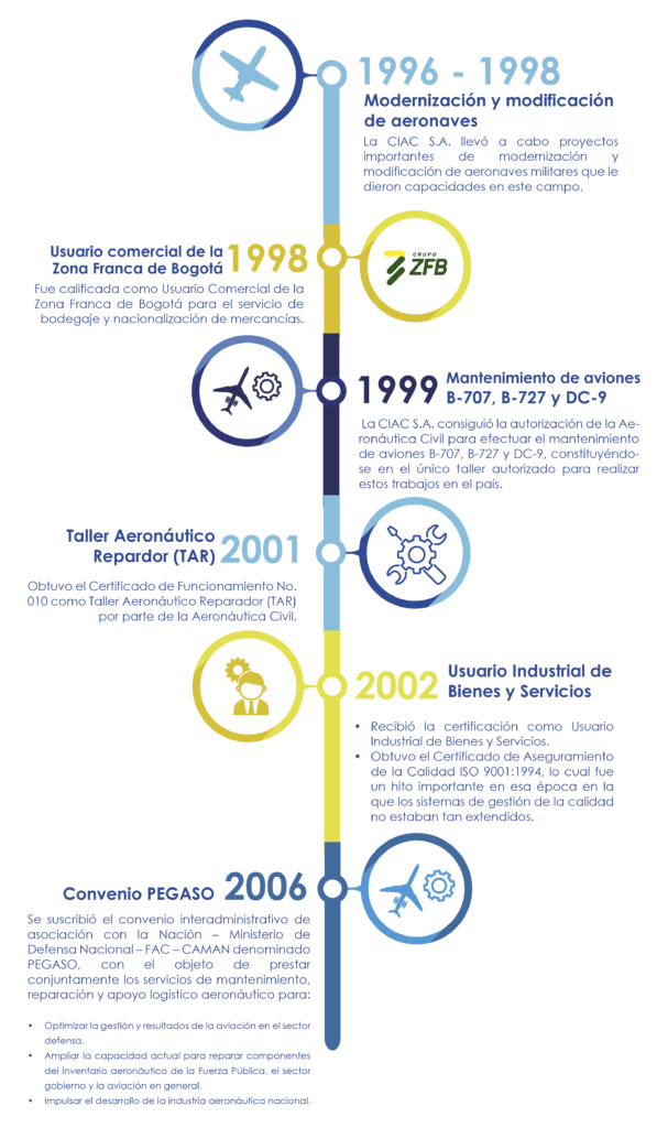 INFOGRAFIA HISTORIA CIAC 2