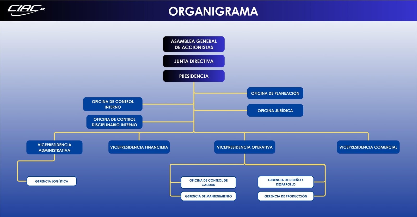 ORGANIGRAMA CIAC